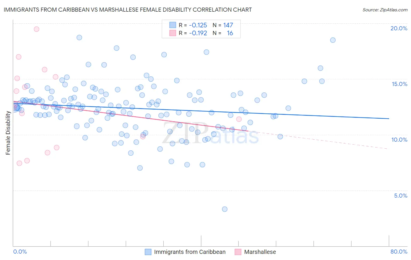 Immigrants from Caribbean vs Marshallese Female Disability