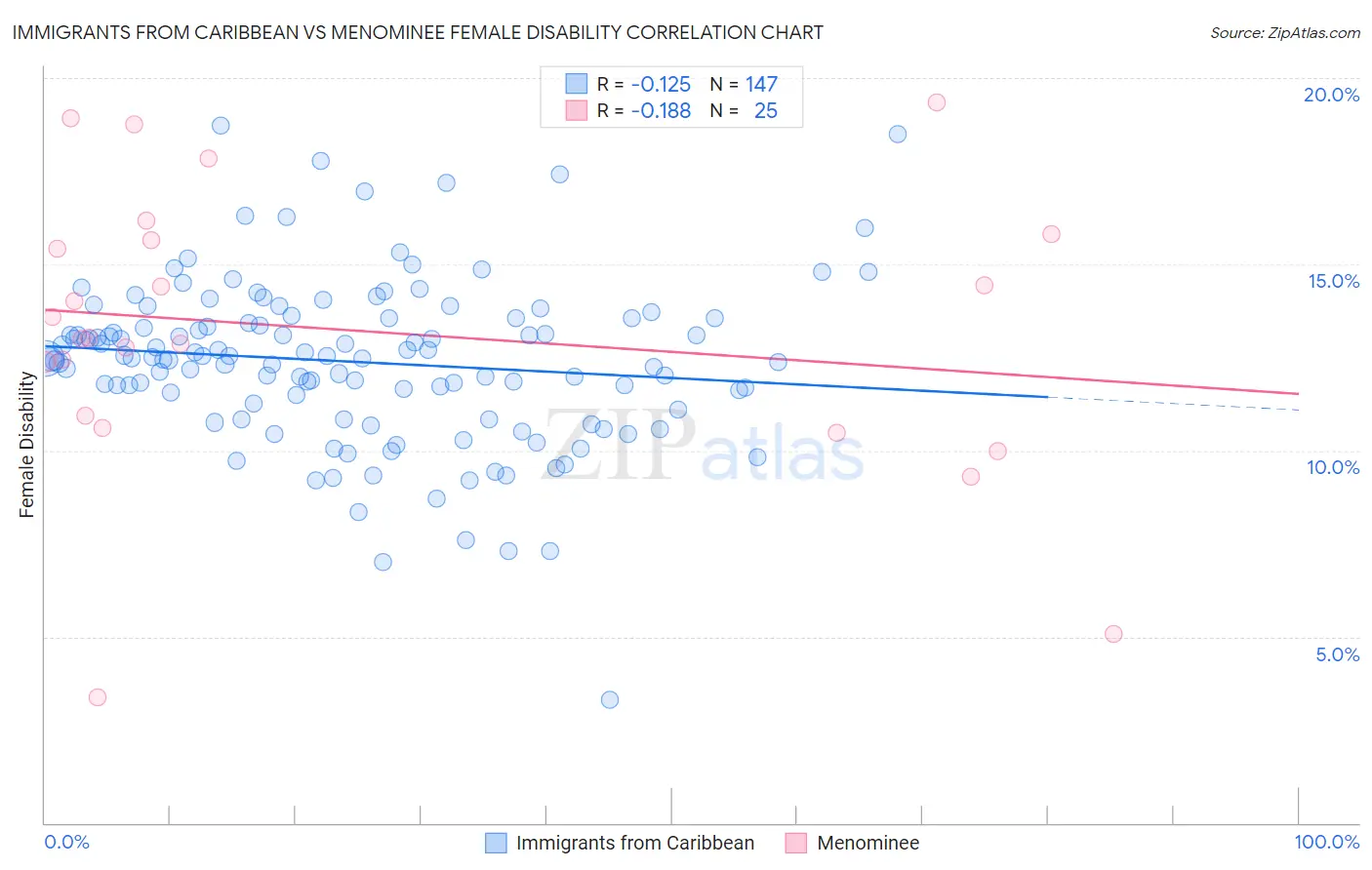 Immigrants from Caribbean vs Menominee Female Disability