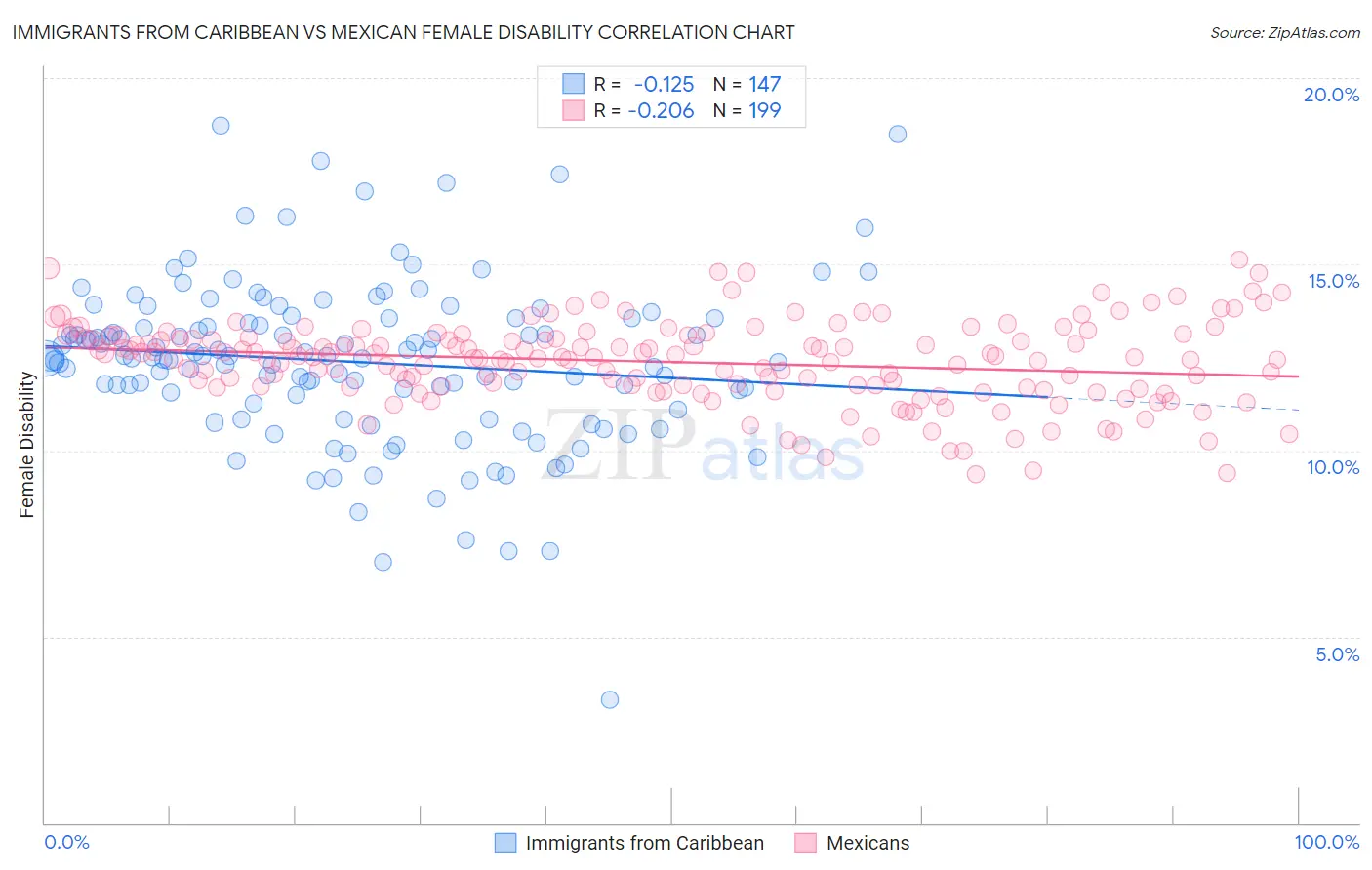Immigrants from Caribbean vs Mexican Female Disability