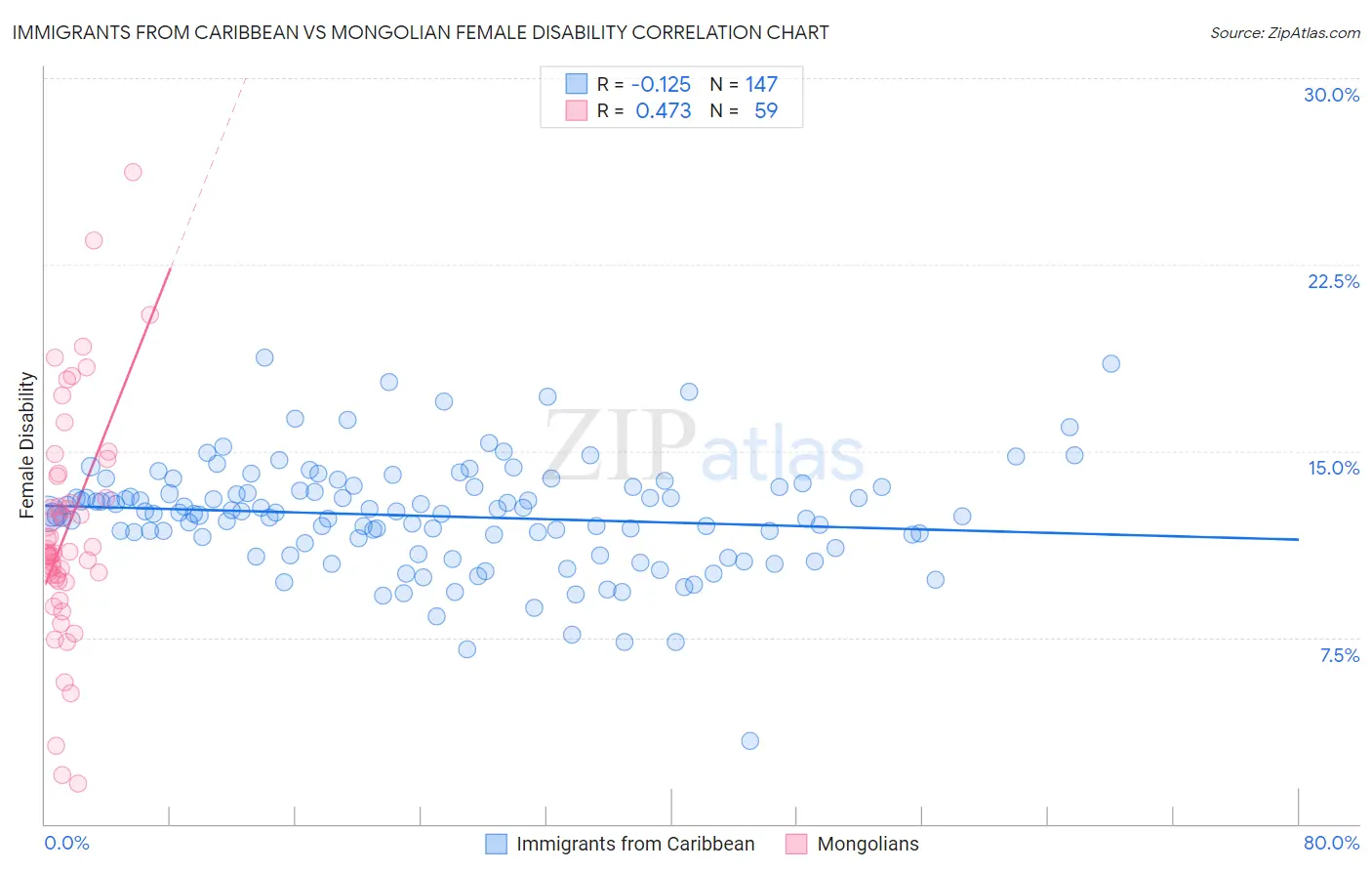 Immigrants from Caribbean vs Mongolian Female Disability