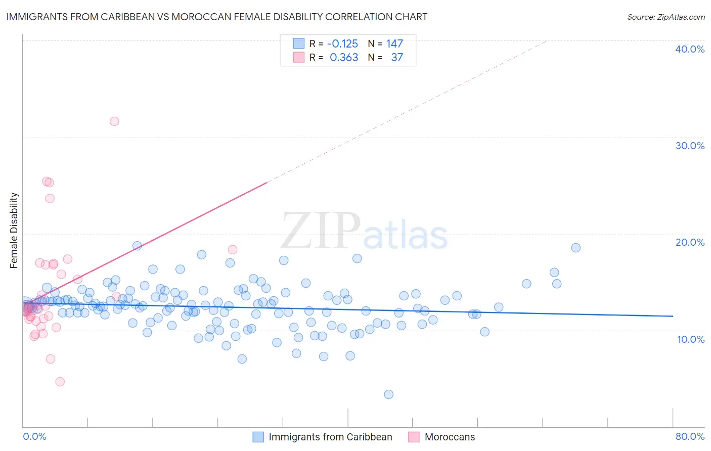 Immigrants from Caribbean vs Moroccan Female Disability