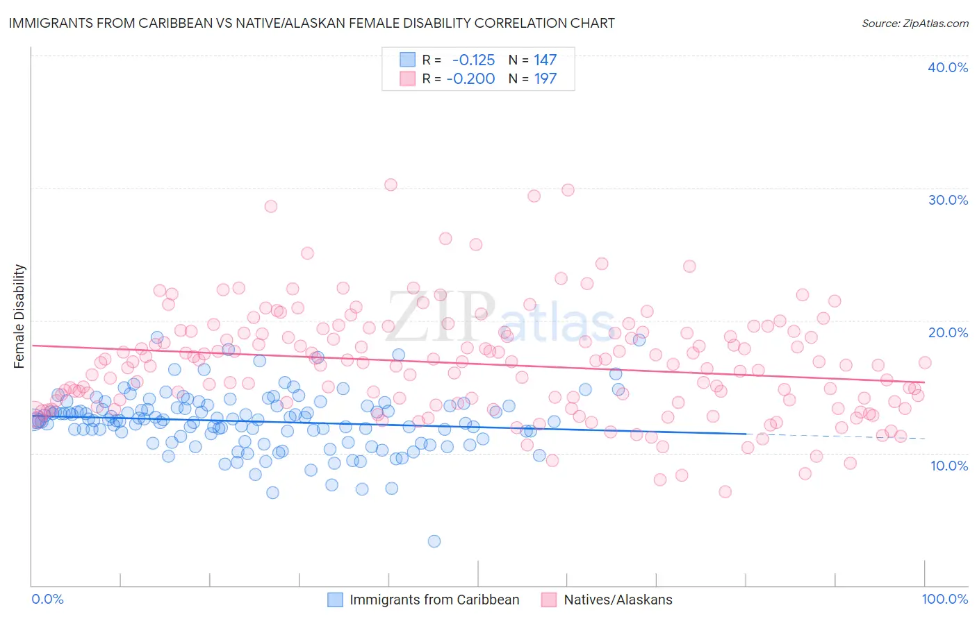 Immigrants from Caribbean vs Native/Alaskan Female Disability