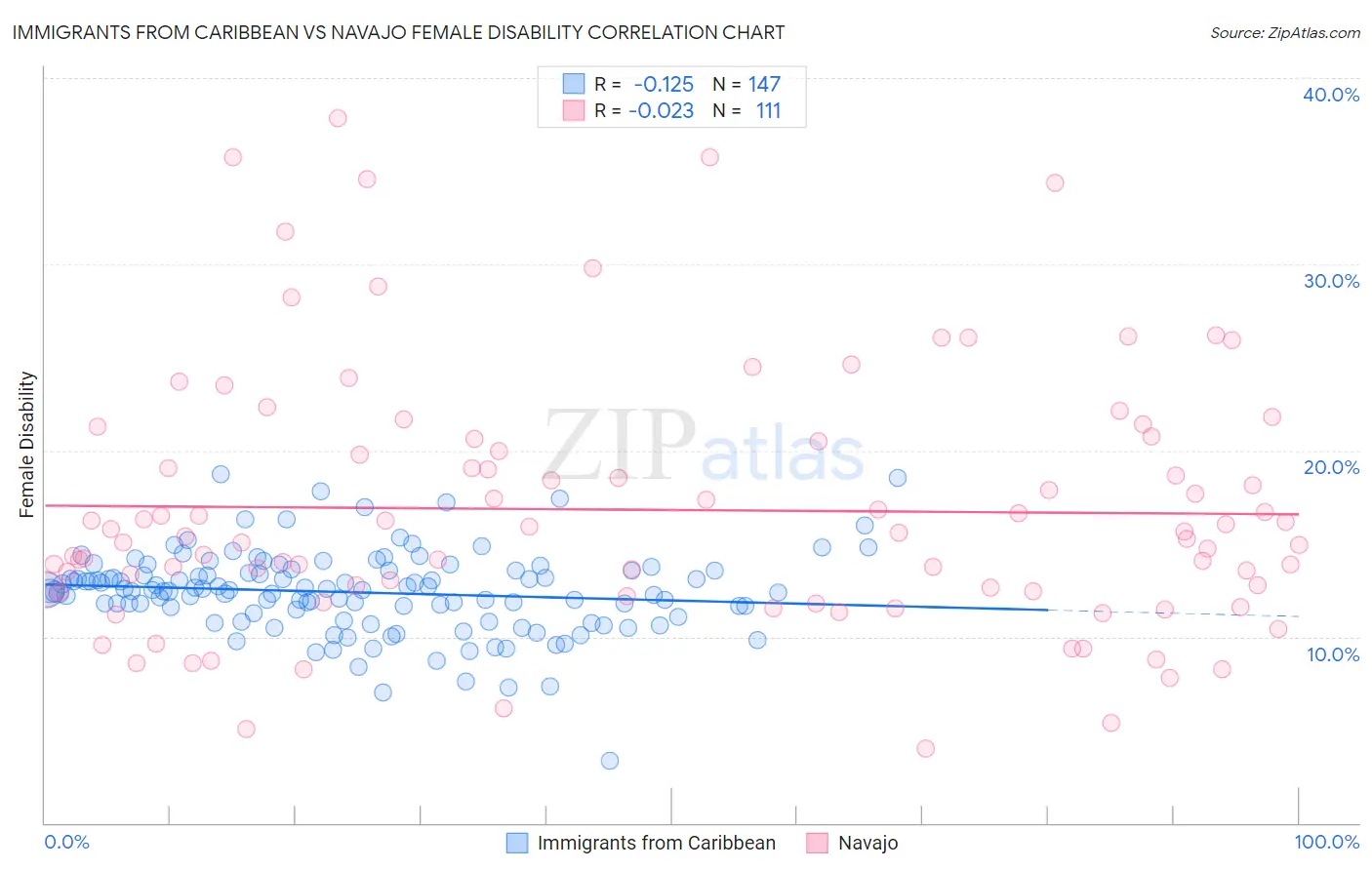 Immigrants from Caribbean vs Navajo Female Disability