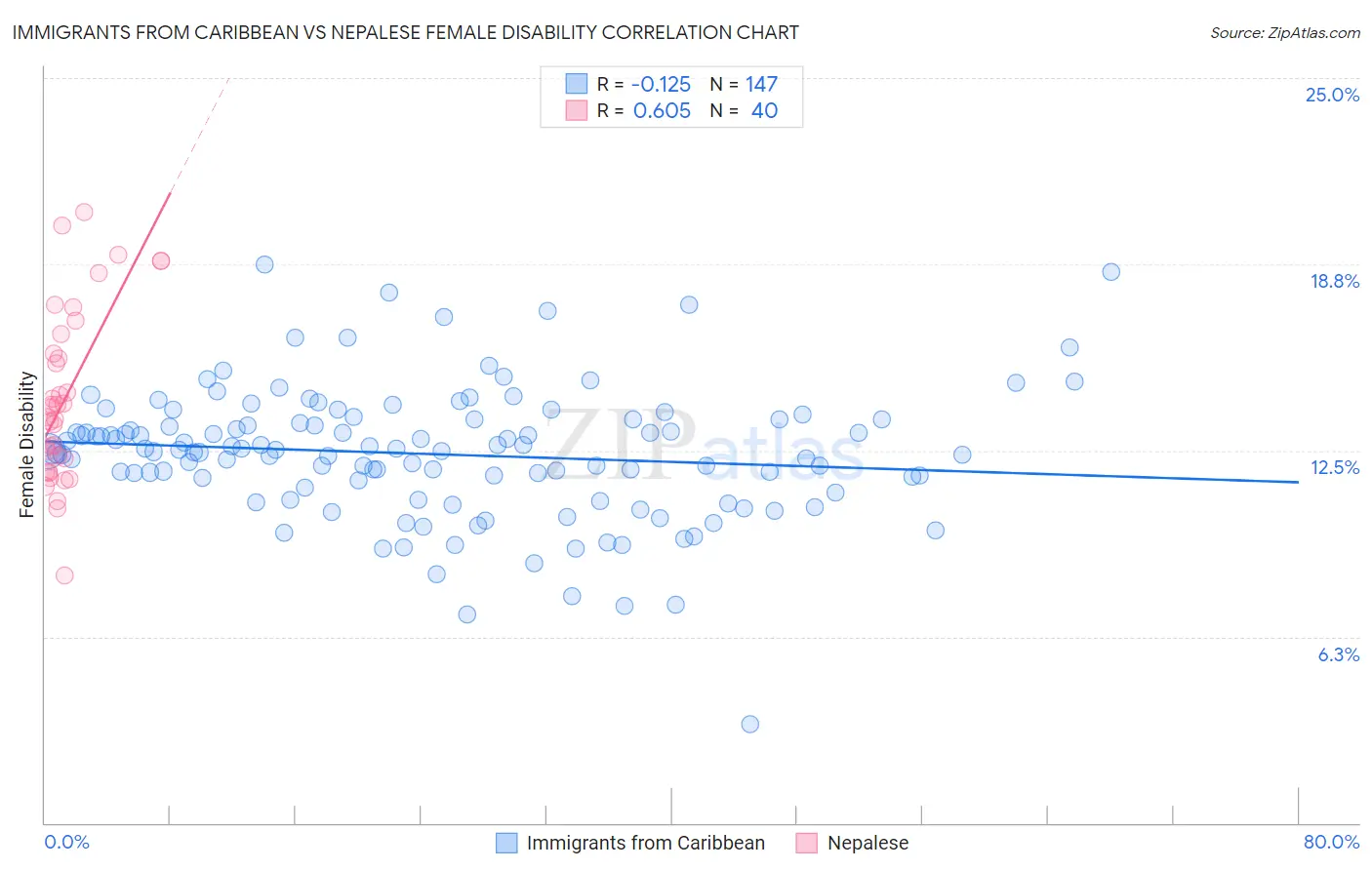 Immigrants from Caribbean vs Nepalese Female Disability