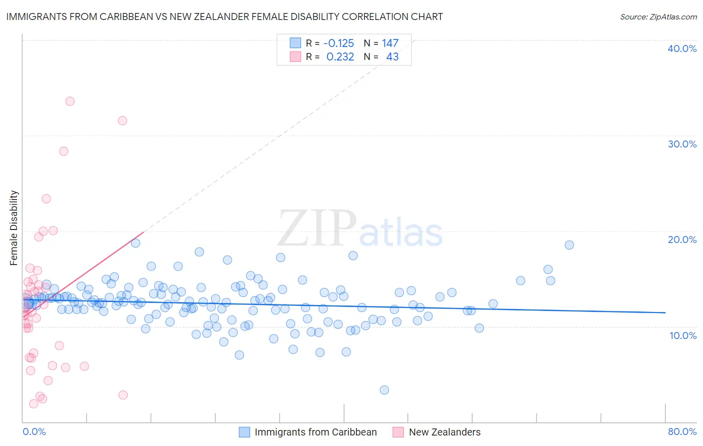Immigrants from Caribbean vs New Zealander Female Disability