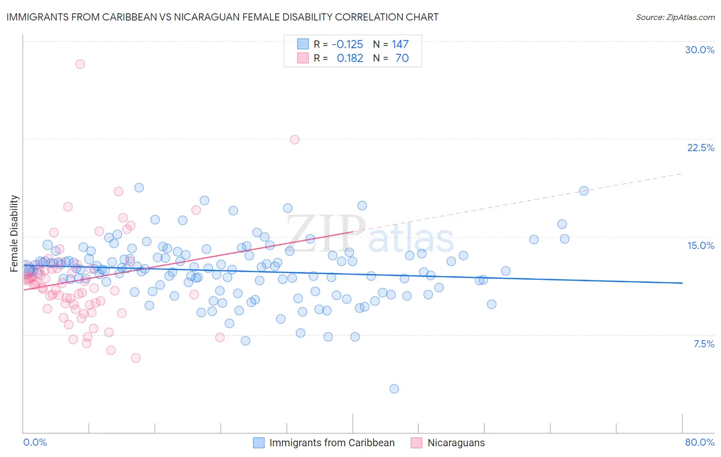 Immigrants from Caribbean vs Nicaraguan Female Disability