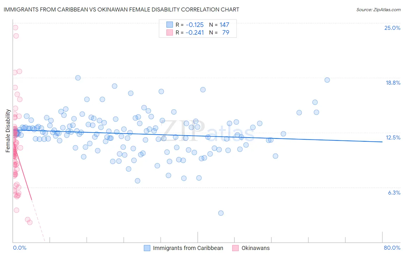 Immigrants from Caribbean vs Okinawan Female Disability