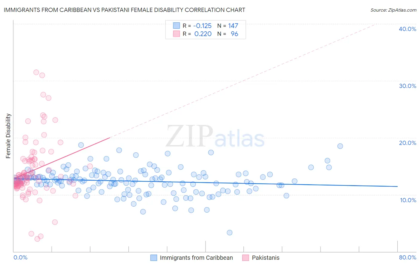 Immigrants from Caribbean vs Pakistani Female Disability