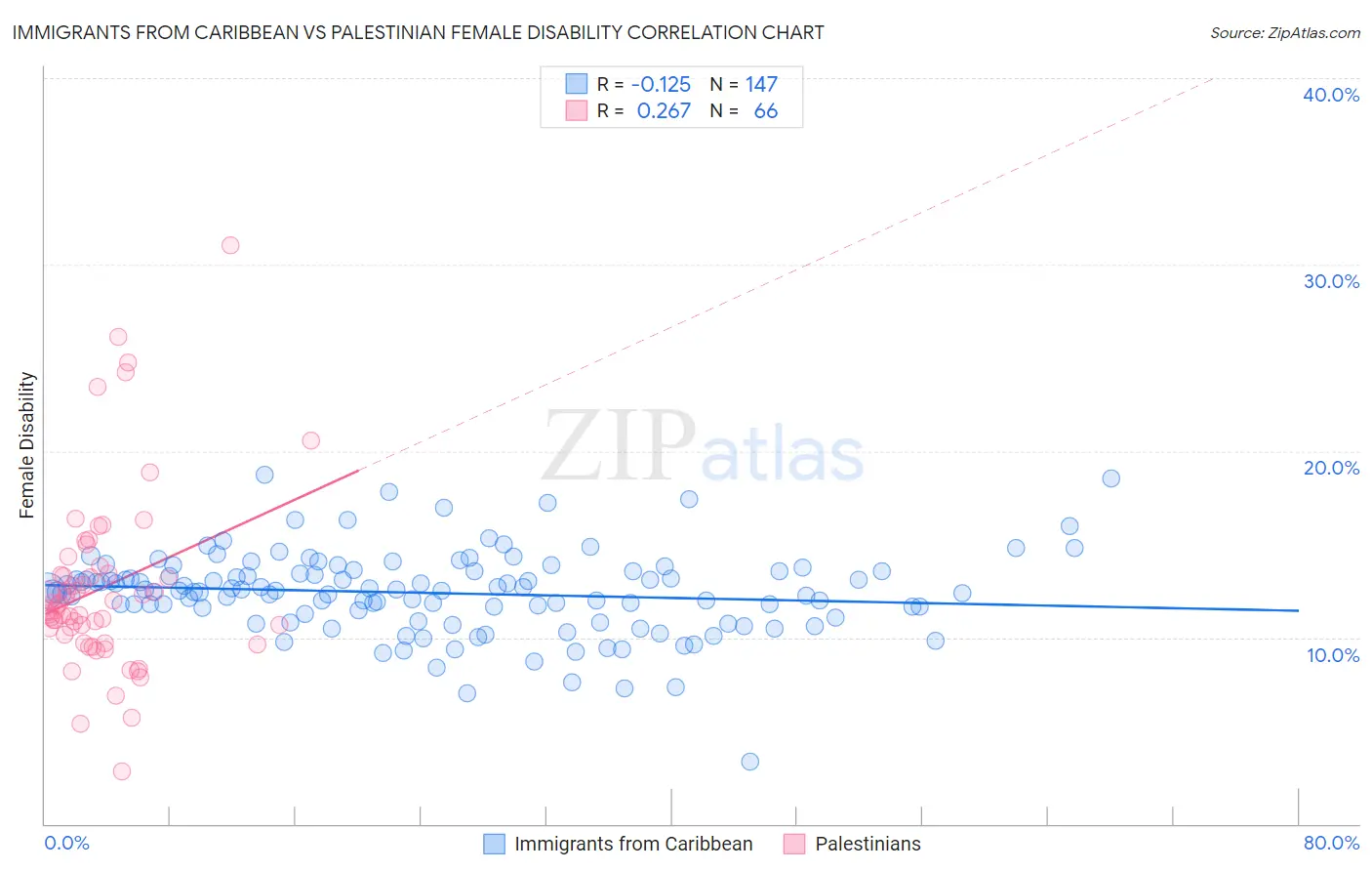 Immigrants from Caribbean vs Palestinian Female Disability