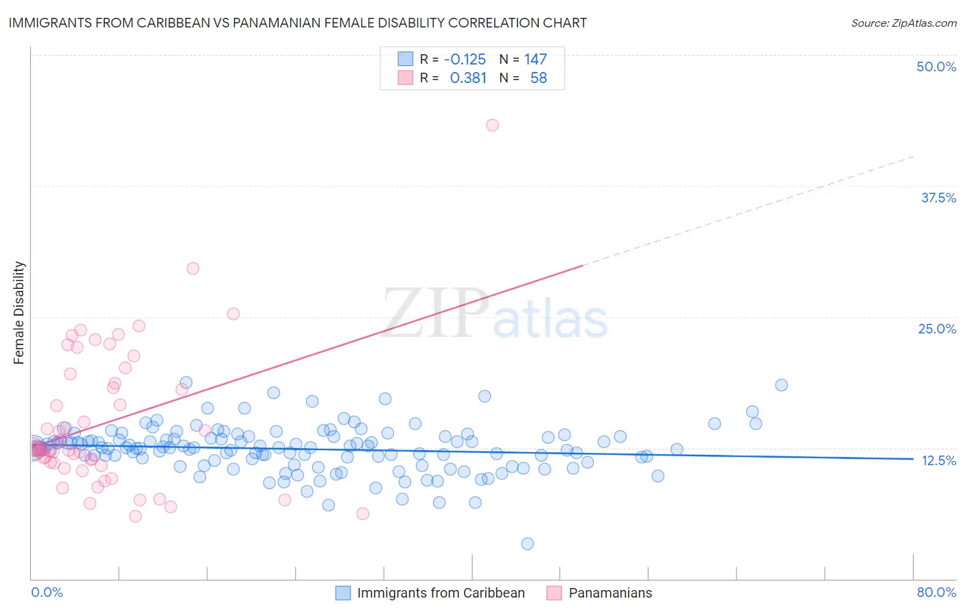 Immigrants from Caribbean vs Panamanian Female Disability