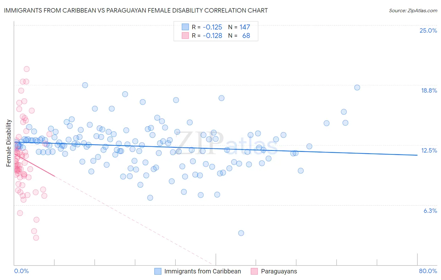 Immigrants from Caribbean vs Paraguayan Female Disability