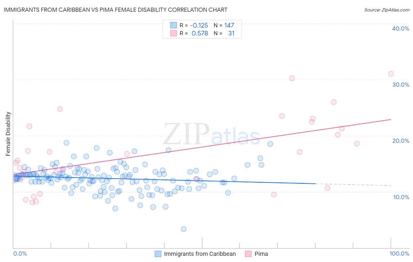 Immigrants from Caribbean vs Pima Female Disability