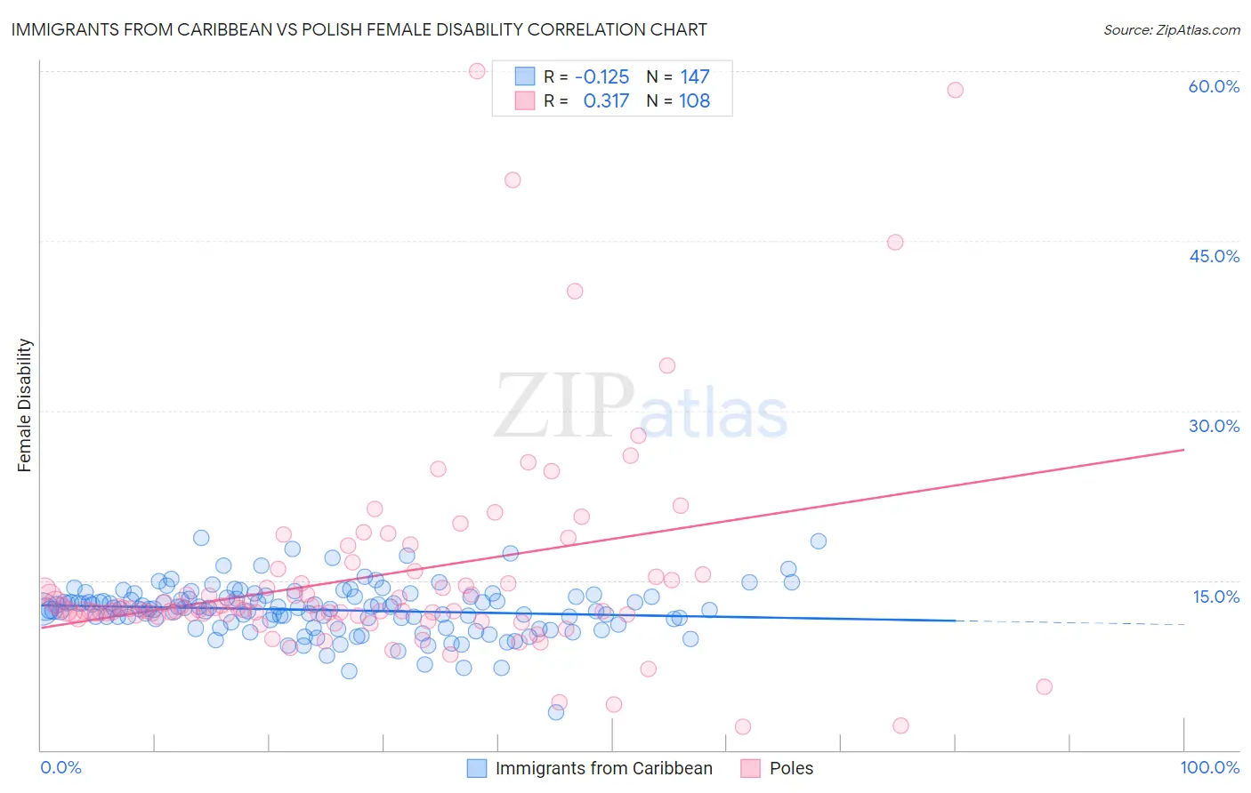 Immigrants from Caribbean vs Polish Female Disability