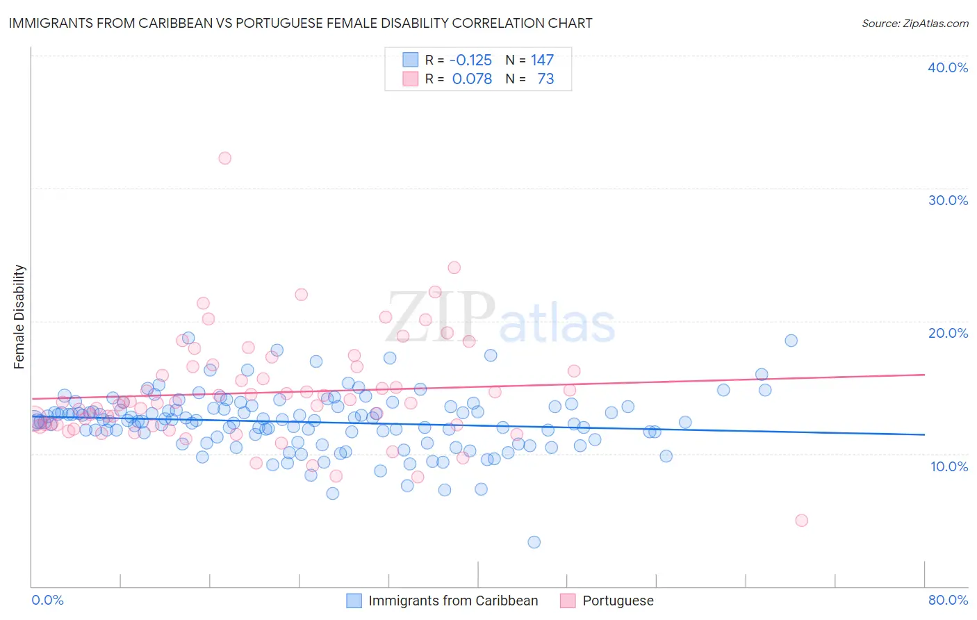 Immigrants from Caribbean vs Portuguese Female Disability