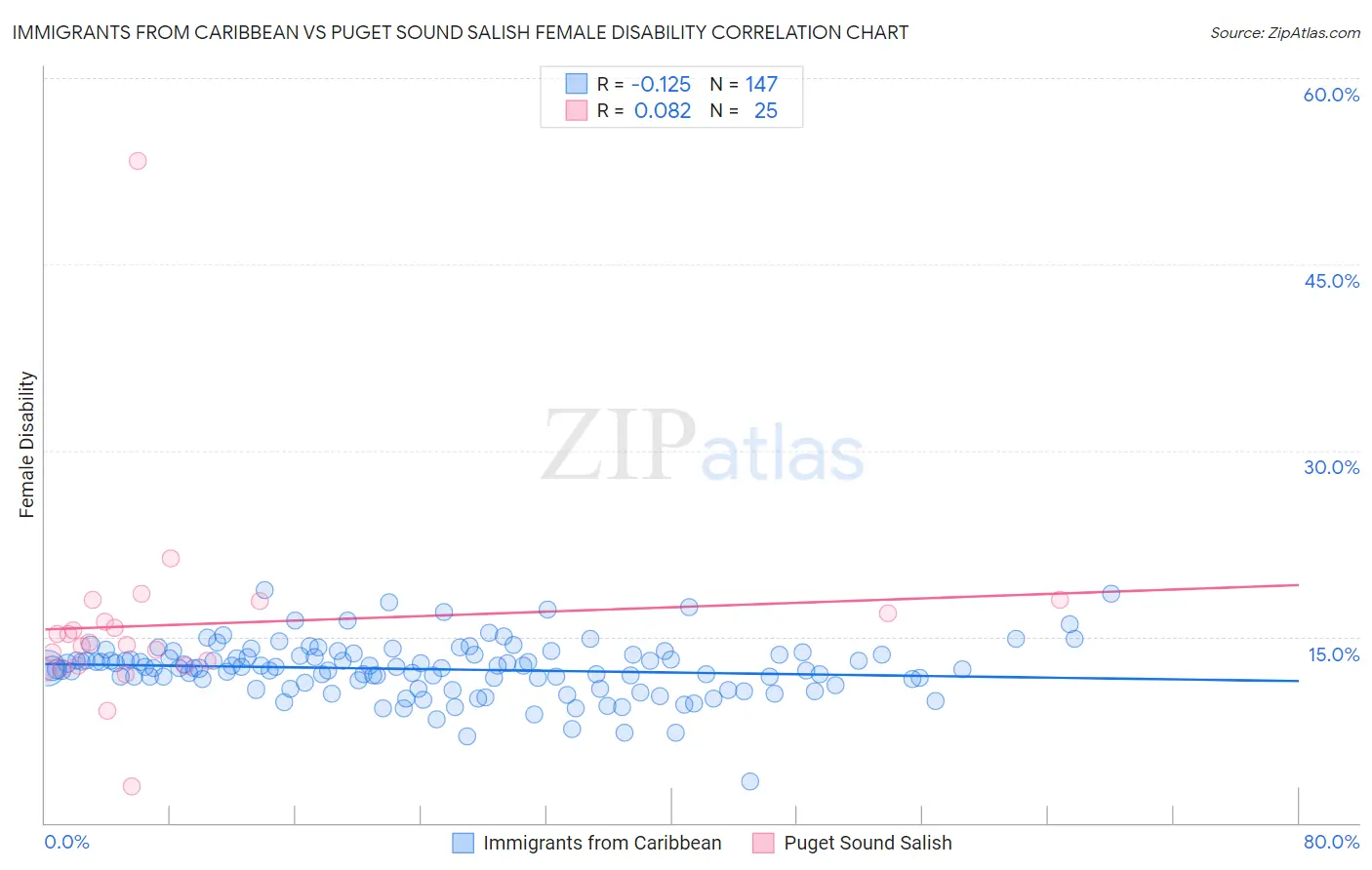 Immigrants from Caribbean vs Puget Sound Salish Female Disability