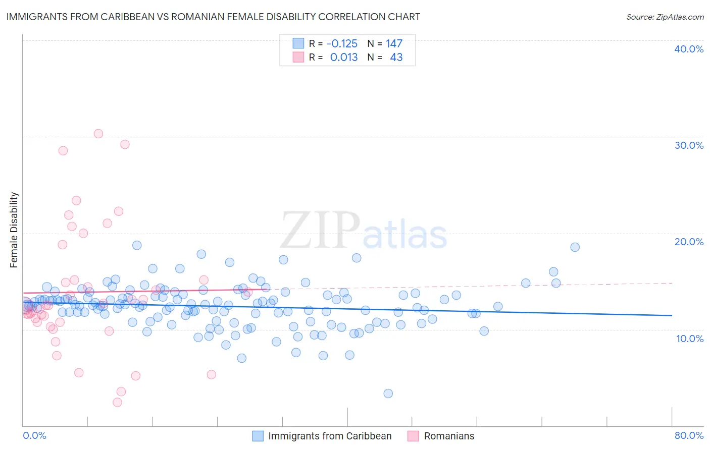 Immigrants from Caribbean vs Romanian Female Disability