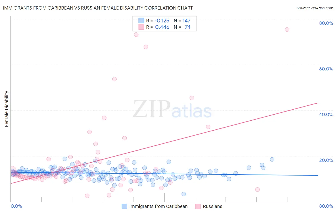 Immigrants from Caribbean vs Russian Female Disability