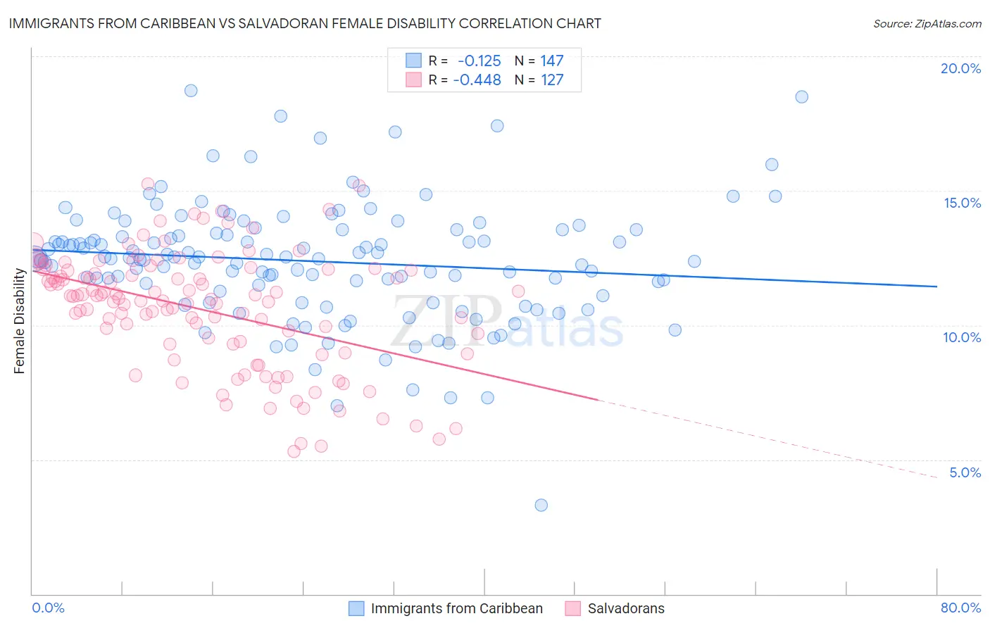 Immigrants from Caribbean vs Salvadoran Female Disability