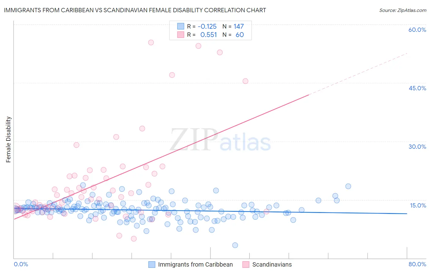 Immigrants from Caribbean vs Scandinavian Female Disability