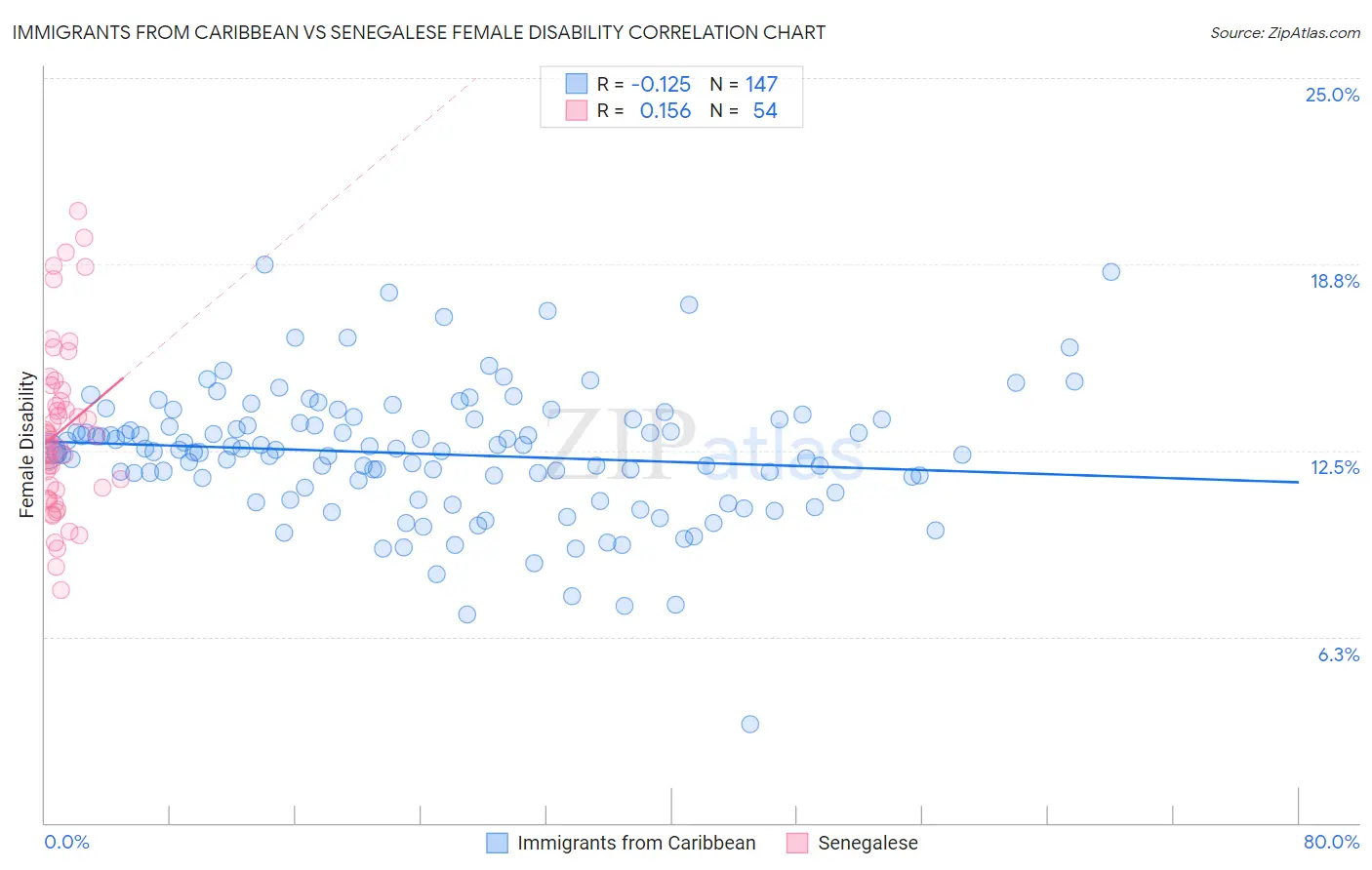 Immigrants from Caribbean vs Senegalese Female Disability