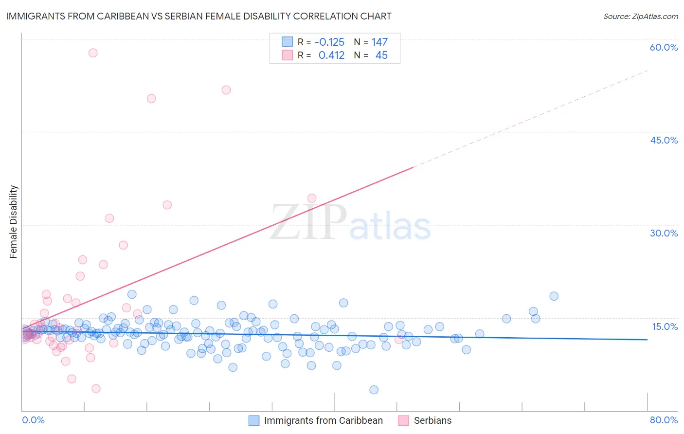 Immigrants from Caribbean vs Serbian Female Disability