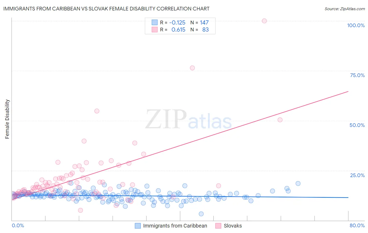 Immigrants from Caribbean vs Slovak Female Disability