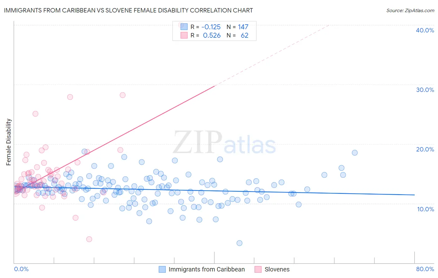 Immigrants from Caribbean vs Slovene Female Disability