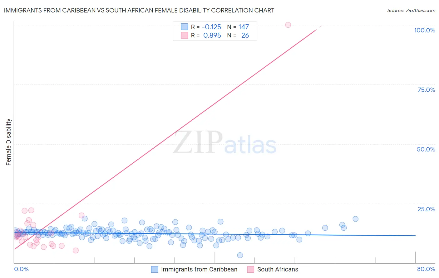 Immigrants from Caribbean vs South African Female Disability