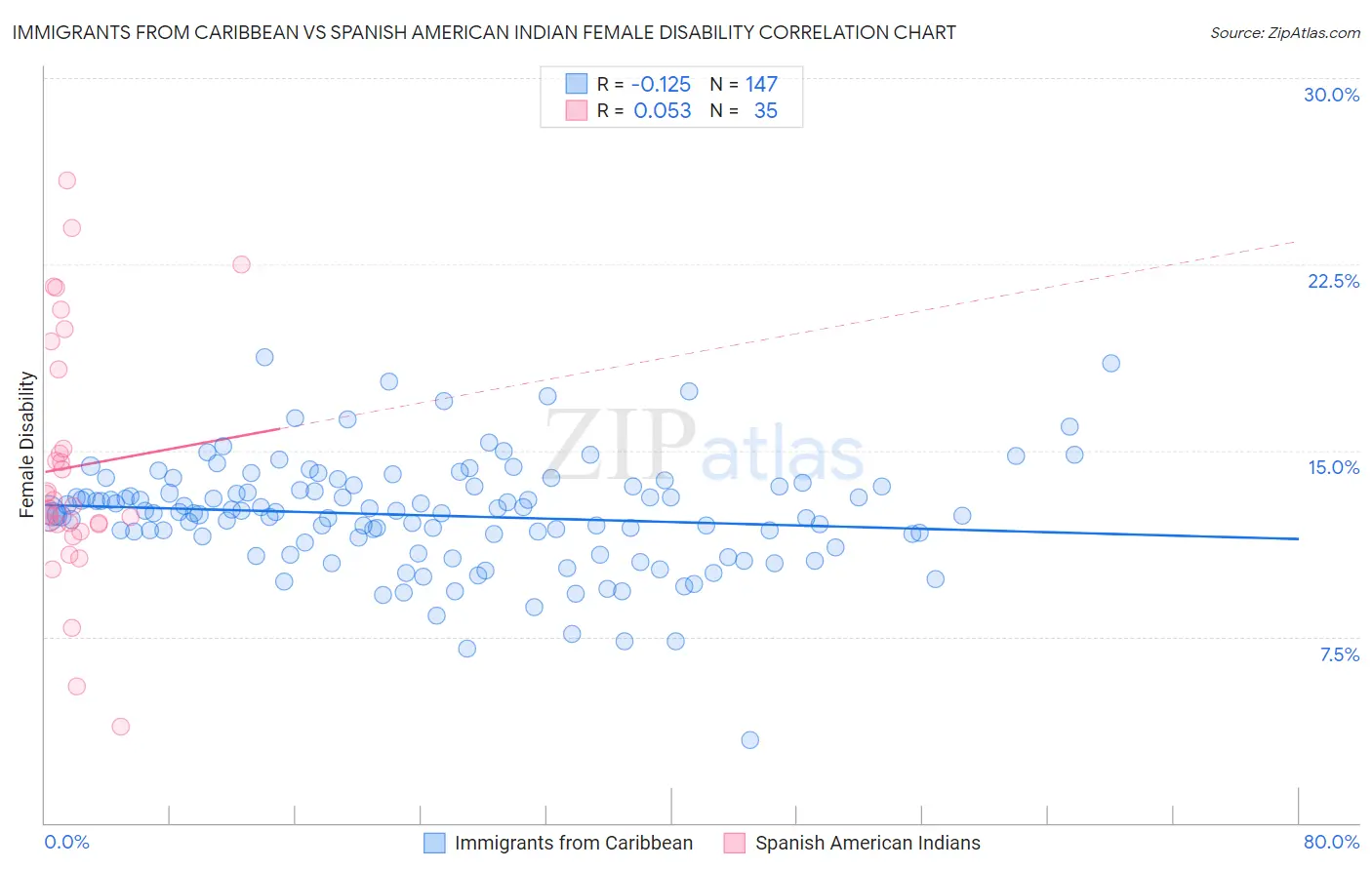 Immigrants from Caribbean vs Spanish American Indian Female Disability