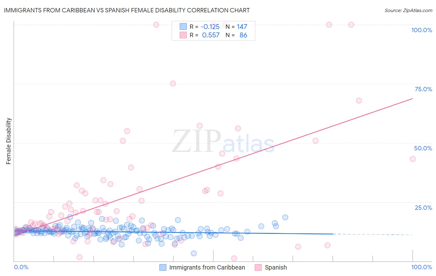 Immigrants from Caribbean vs Spanish Female Disability