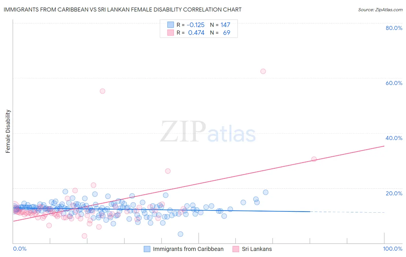 Immigrants from Caribbean vs Sri Lankan Female Disability