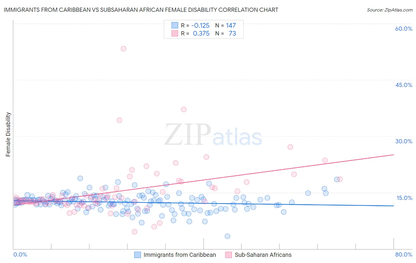 Immigrants from Caribbean vs Subsaharan African Female Disability