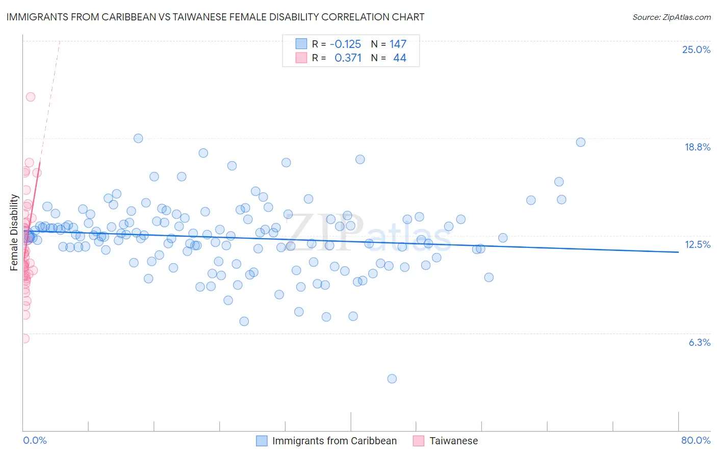 Immigrants from Caribbean vs Taiwanese Female Disability