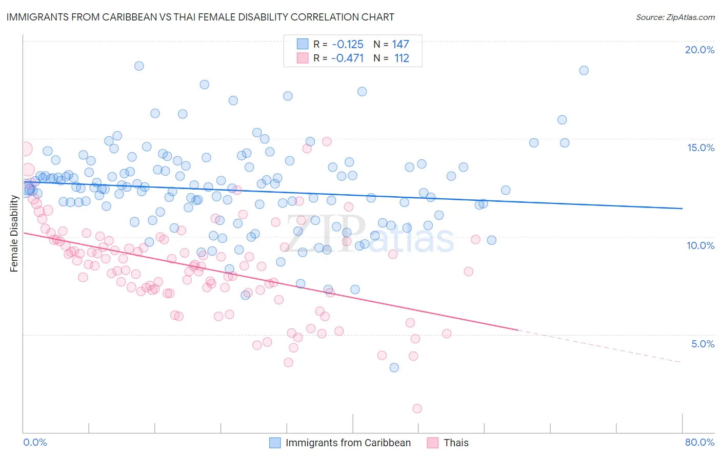 Immigrants from Caribbean vs Thai Female Disability
