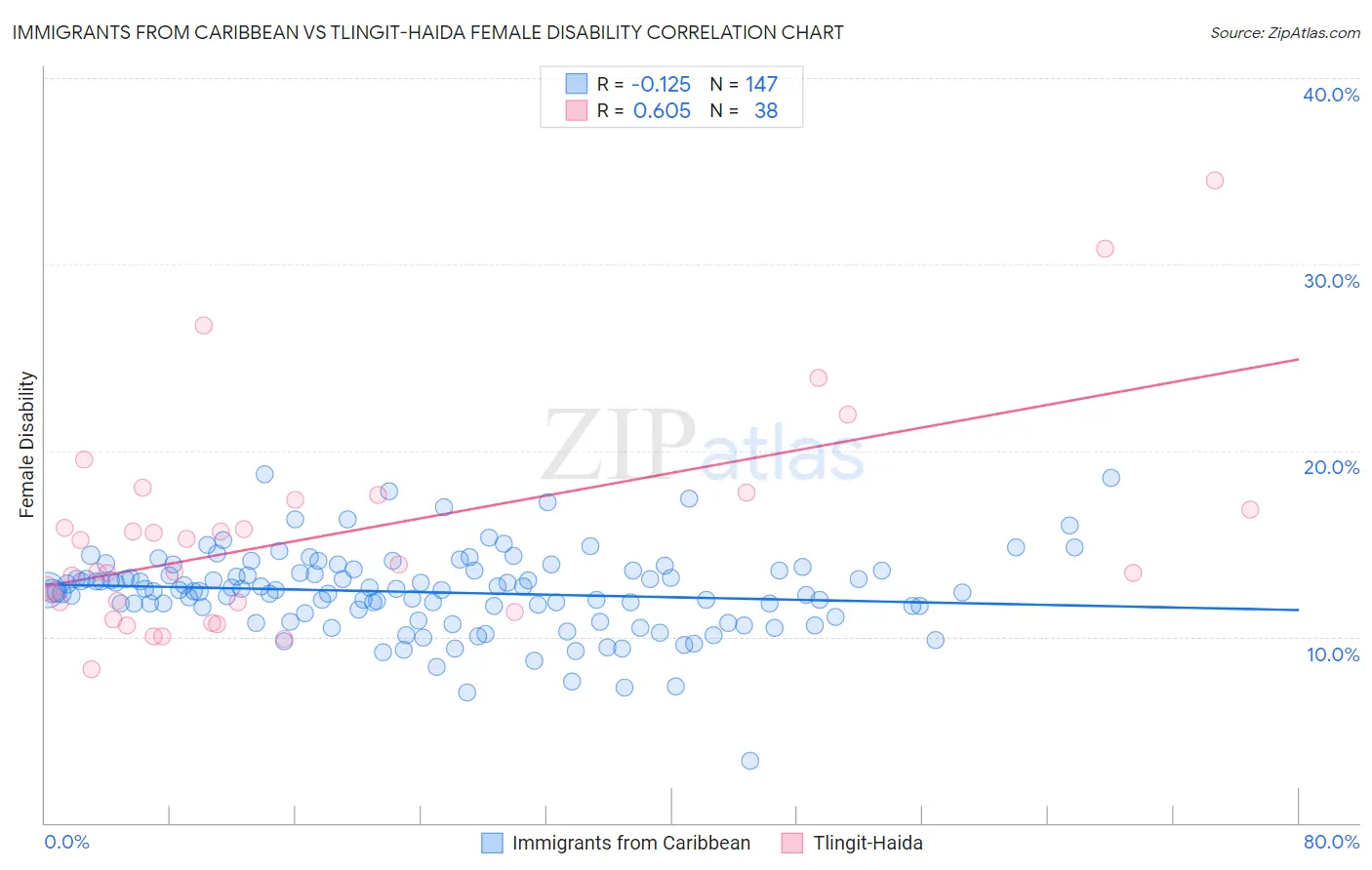 Immigrants from Caribbean vs Tlingit-Haida Female Disability