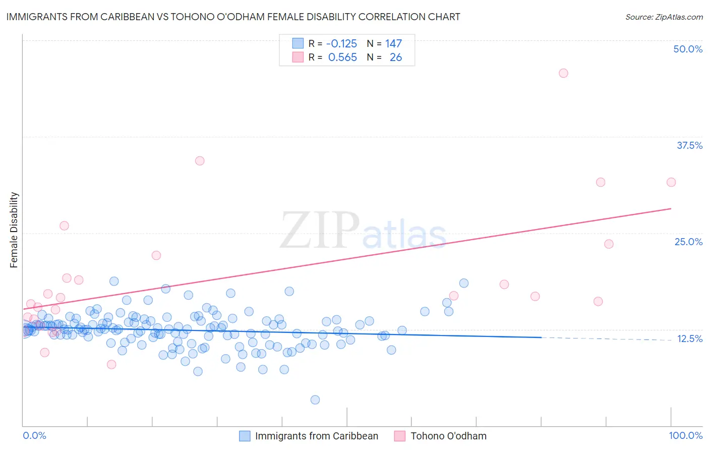 Immigrants from Caribbean vs Tohono O'odham Female Disability
