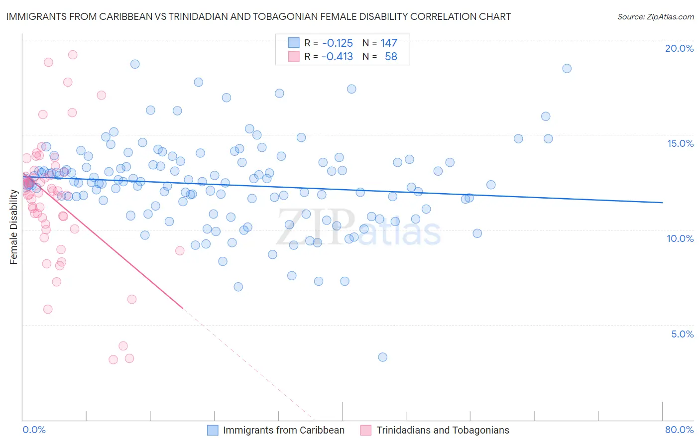 Immigrants from Caribbean vs Trinidadian and Tobagonian Female Disability