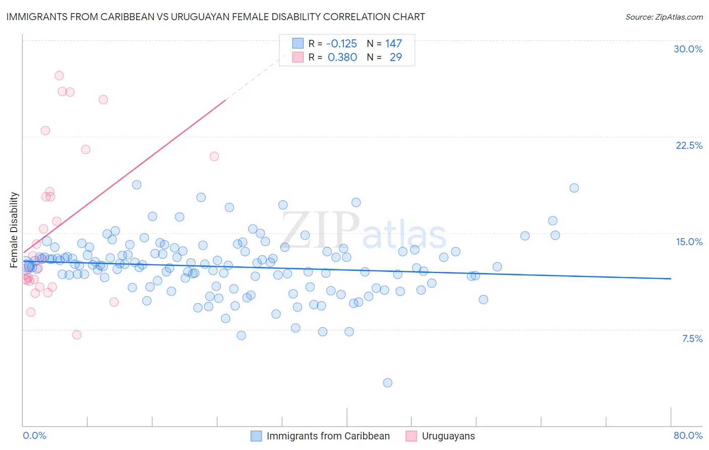Immigrants from Caribbean vs Uruguayan Female Disability