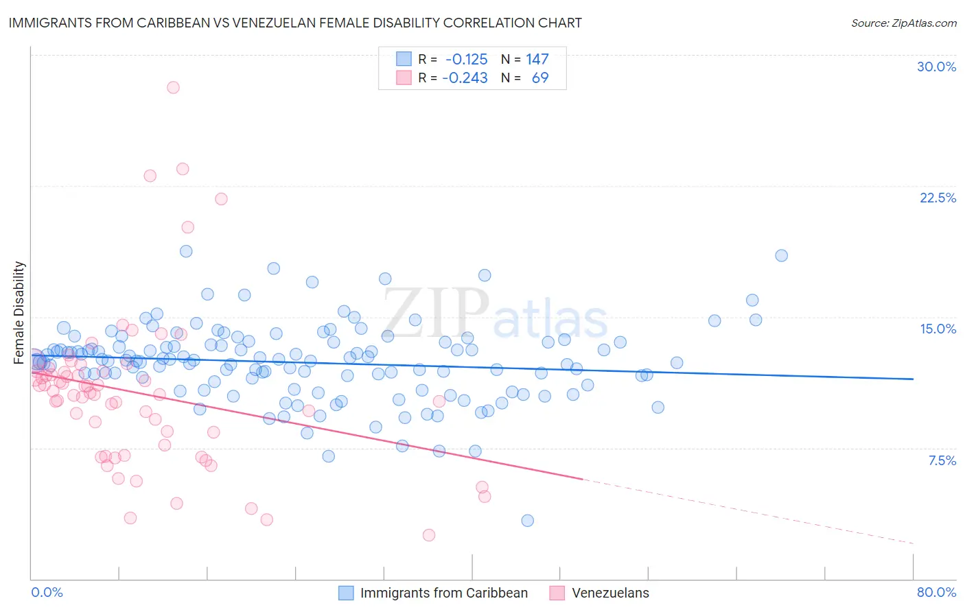 Immigrants from Caribbean vs Venezuelan Female Disability