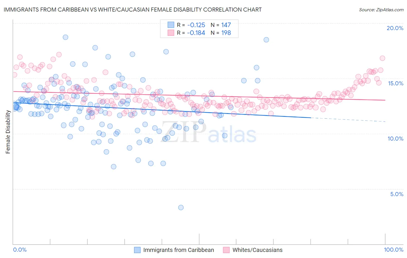 Immigrants from Caribbean vs White/Caucasian Female Disability