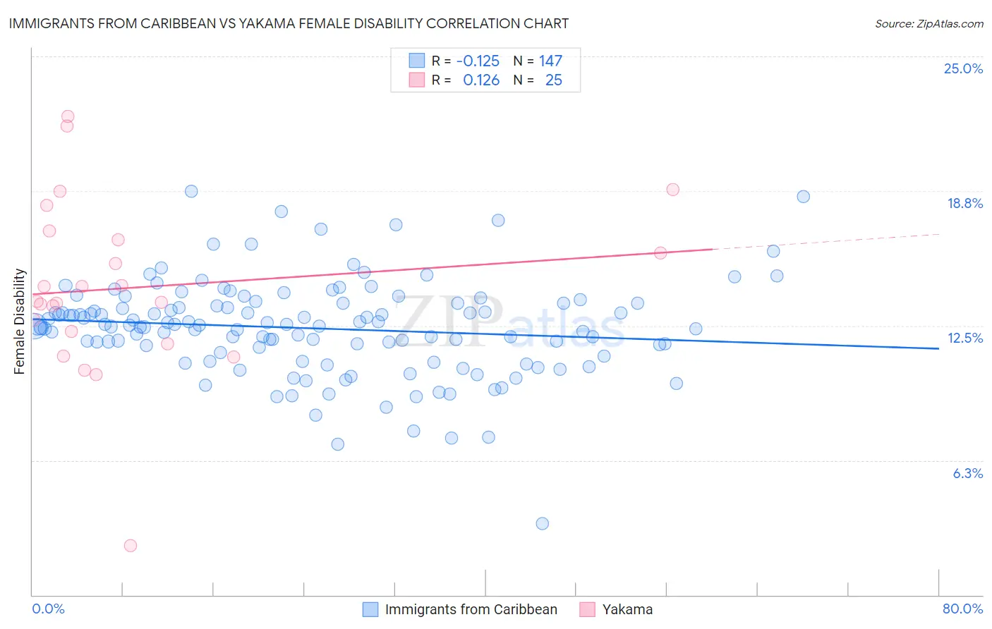 Immigrants from Caribbean vs Yakama Female Disability