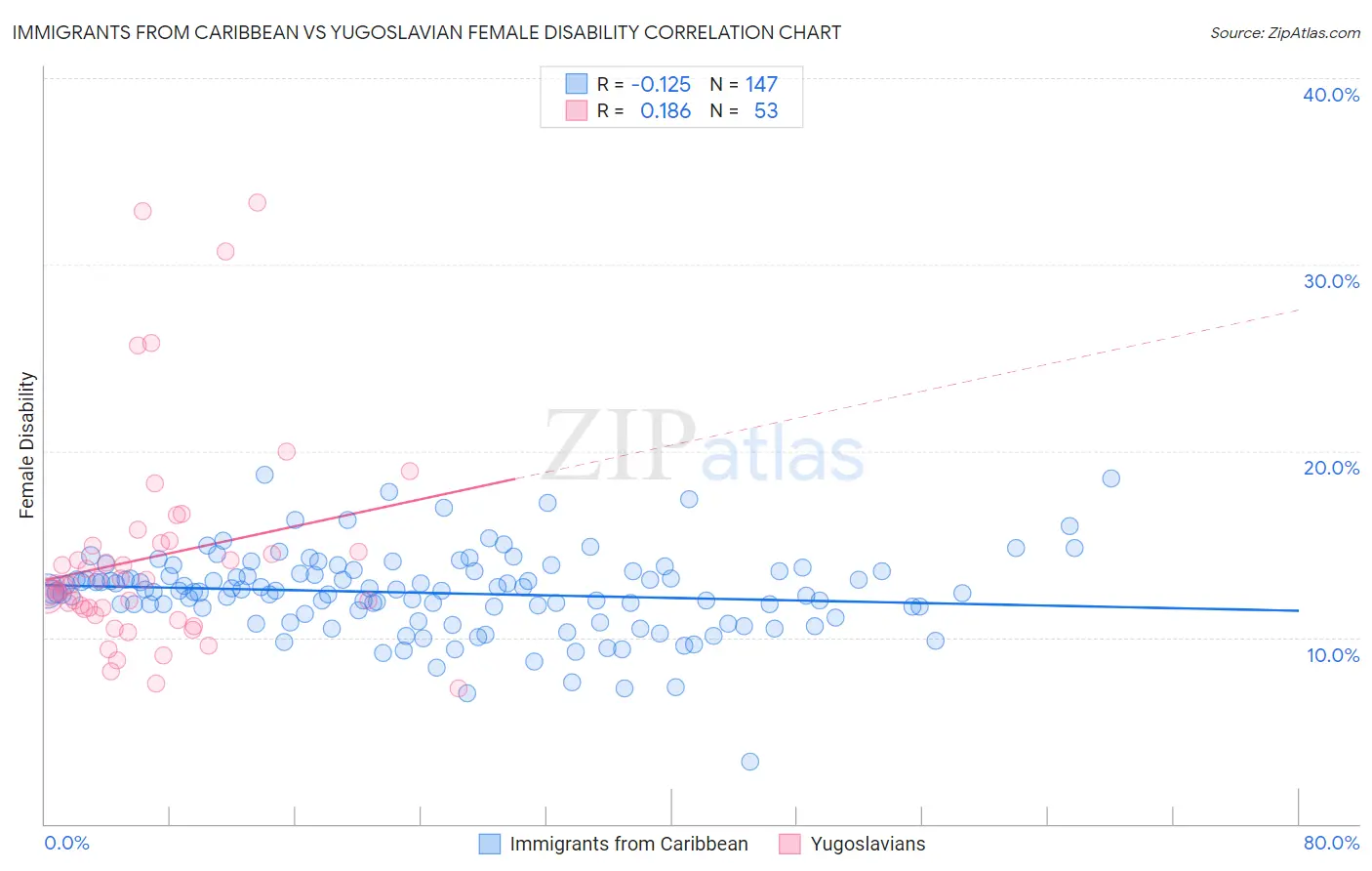 Immigrants from Caribbean vs Yugoslavian Female Disability