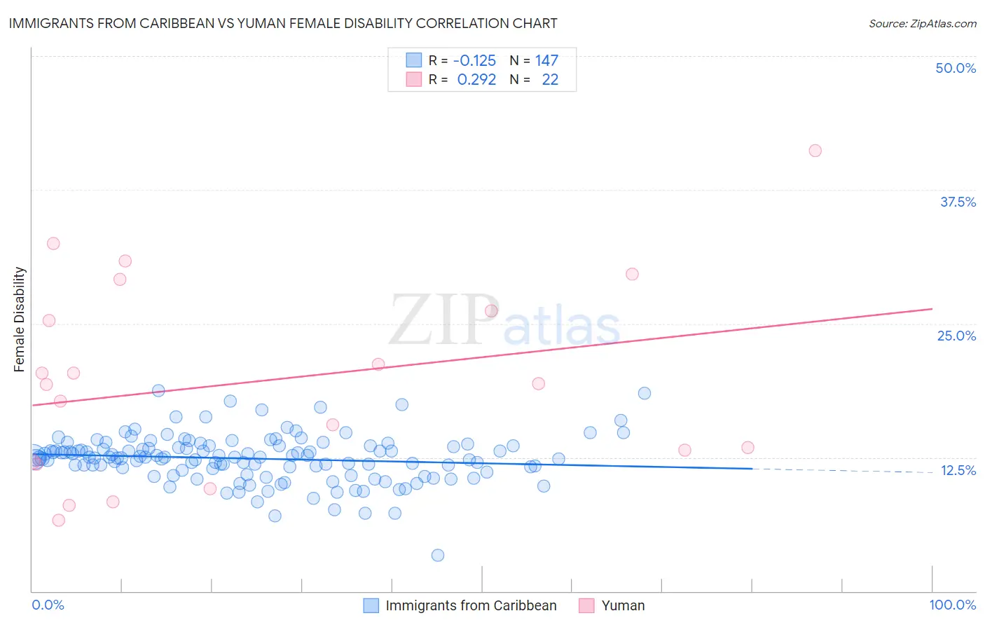 Immigrants from Caribbean vs Yuman Female Disability