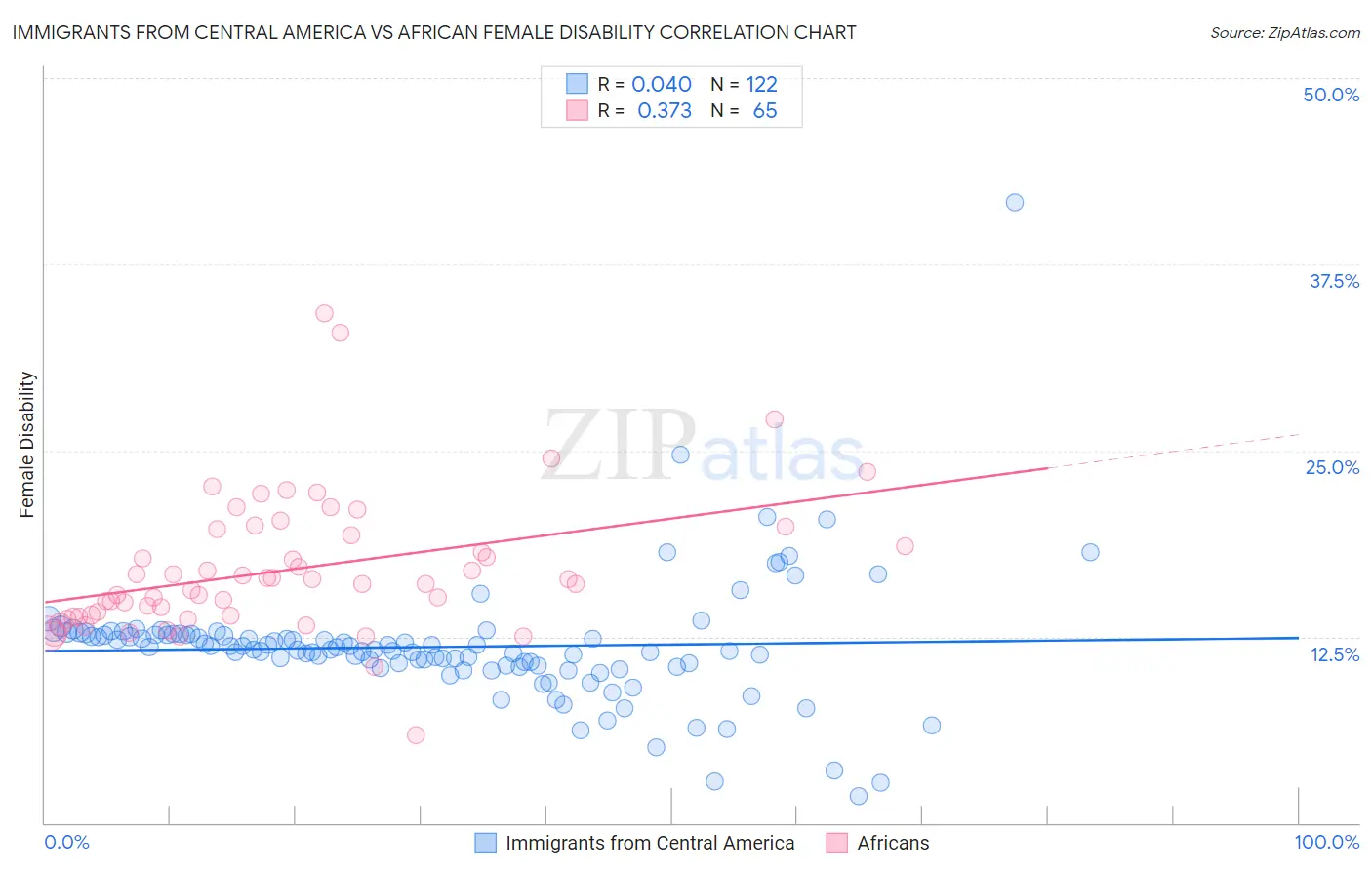 Immigrants from Central America vs African Female Disability