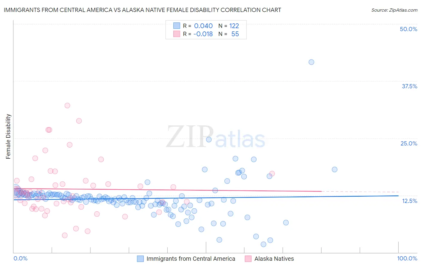 Immigrants from Central America vs Alaska Native Female Disability