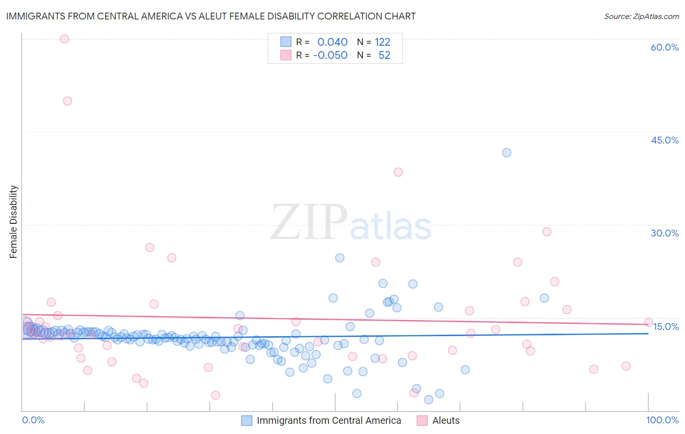 Immigrants from Central America vs Aleut Female Disability