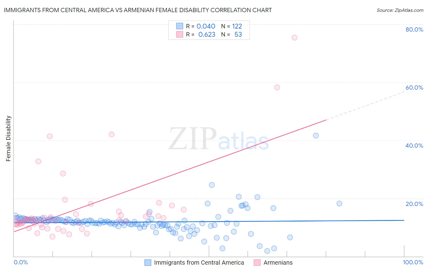 Immigrants from Central America vs Armenian Female Disability