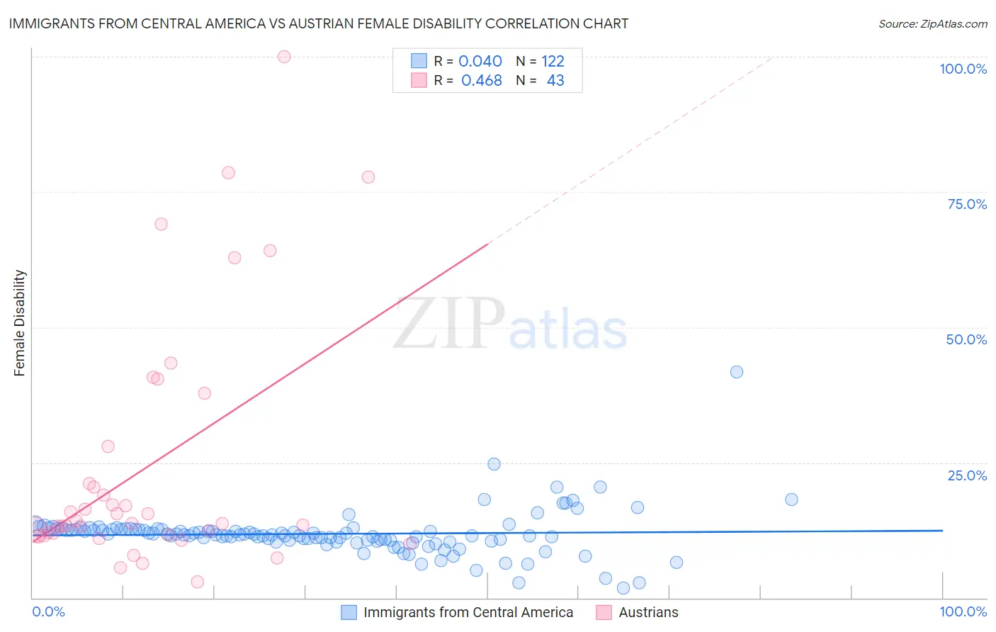 Immigrants from Central America vs Austrian Female Disability