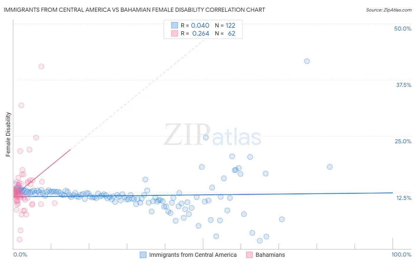 Immigrants from Central America vs Bahamian Female Disability