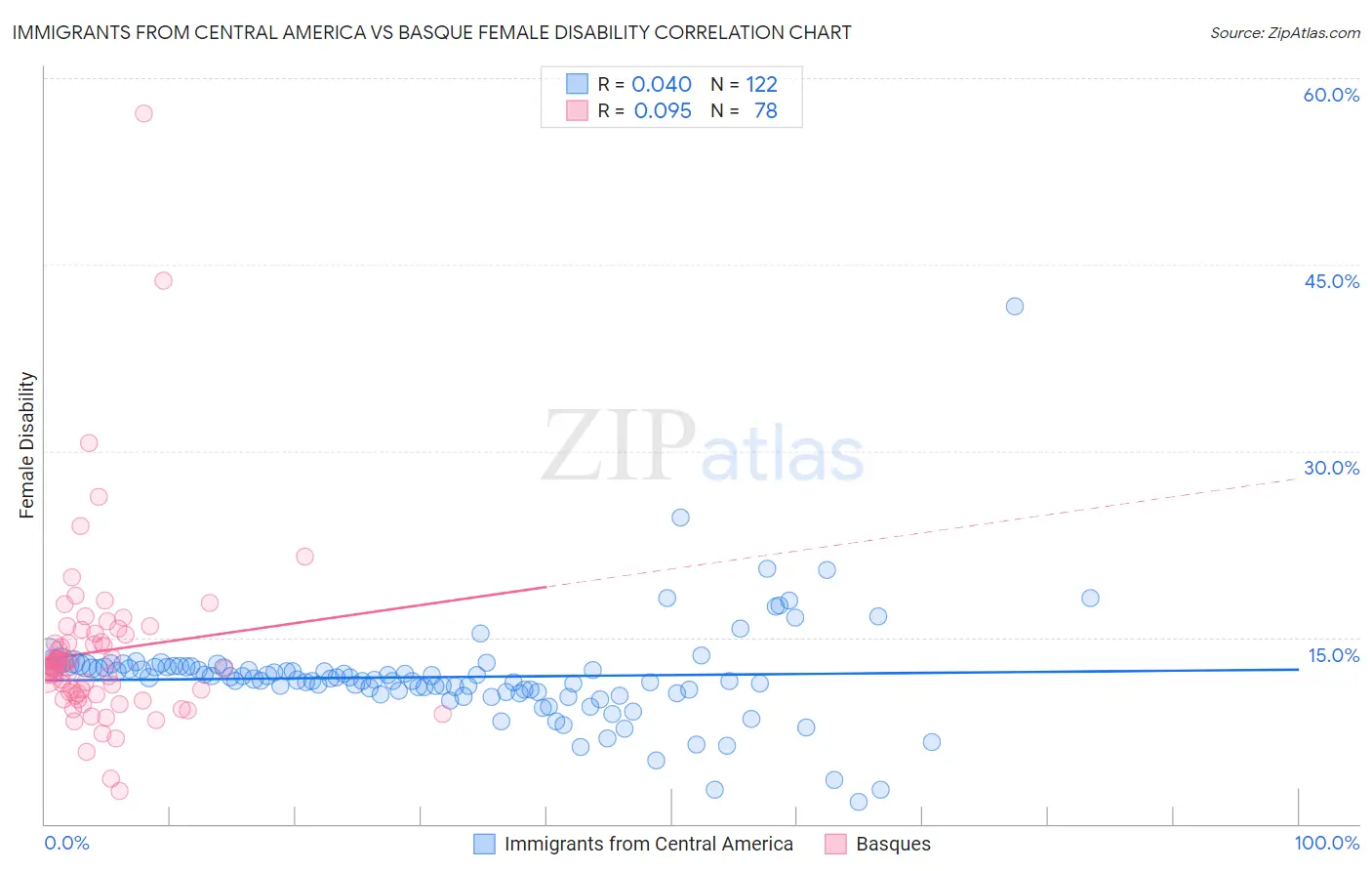 Immigrants from Central America vs Basque Female Disability